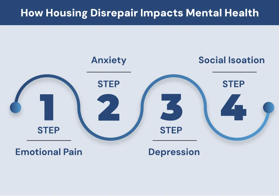 How Housing Disrepair Impacts Mental Health How Housing Disrepair Impacts Mental Health