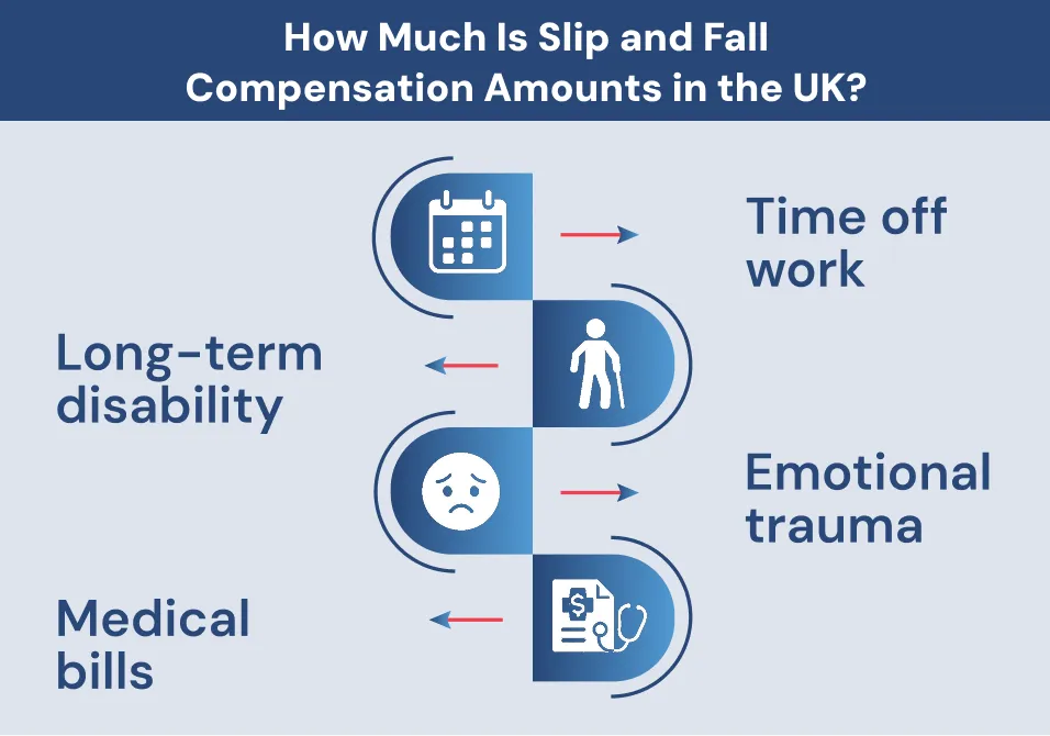 How Much Is Slip and Fall Compensation Amounts in the UK?