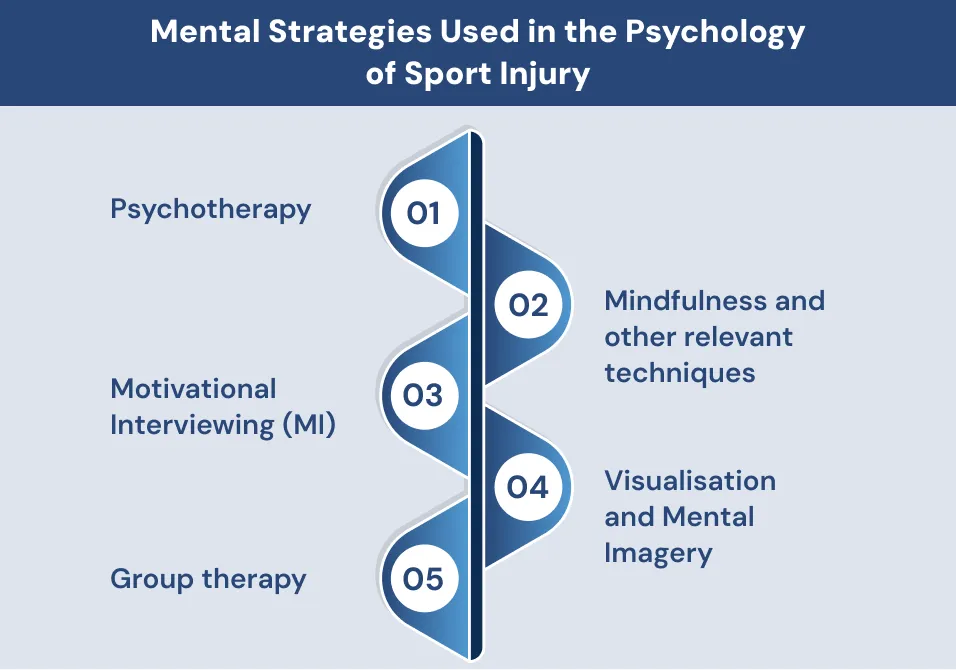Mental Strategies Used in the Psychology of Sport Injury
