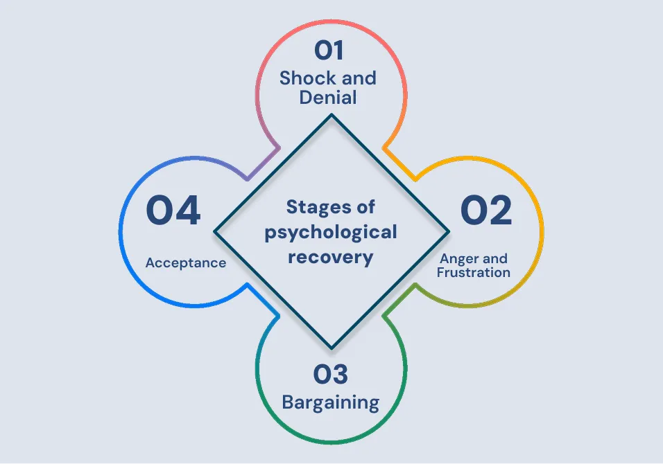 stages of psychological recovery