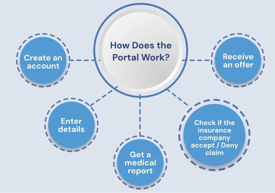 How Does the Portal Work updated How Does the Portal Work updated
