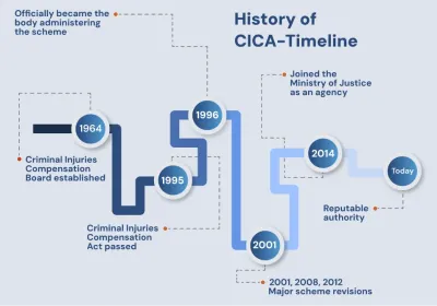 History of CICA- Timeline History of CICA- Timeline