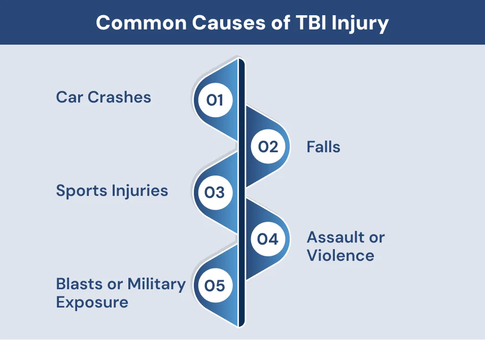 Common Causes of TBI Injury