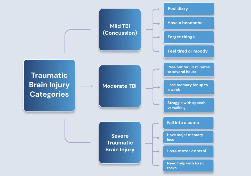 Traumatic Brain Injury Categories updated Traumatic Brain Injury