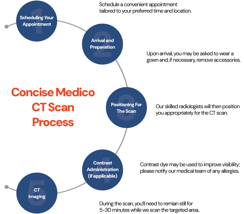 CT Process