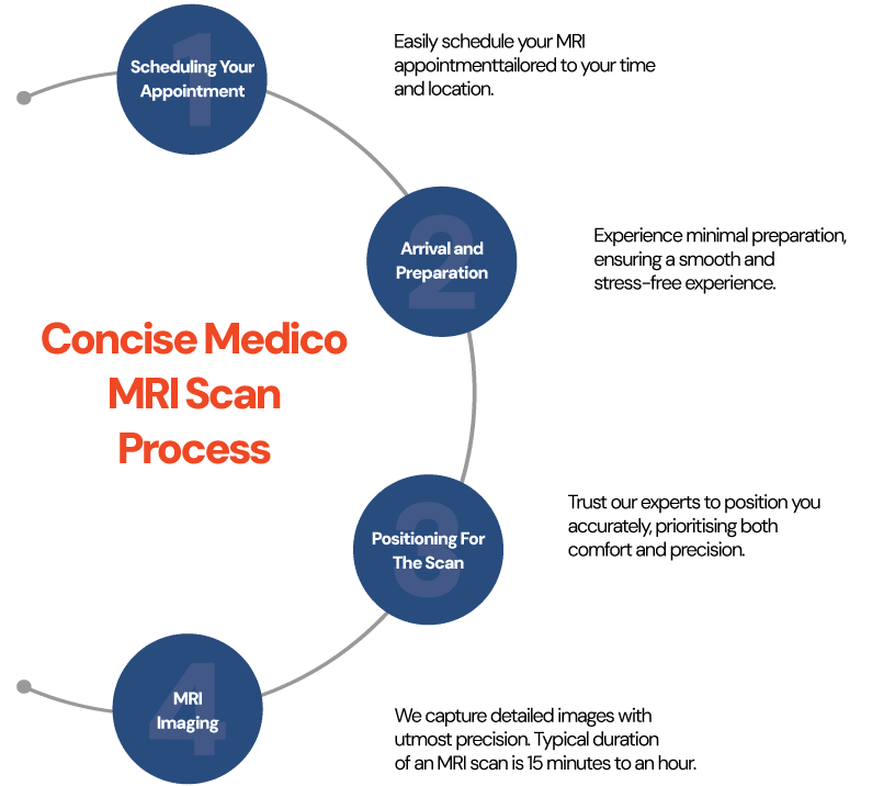 MRI Process