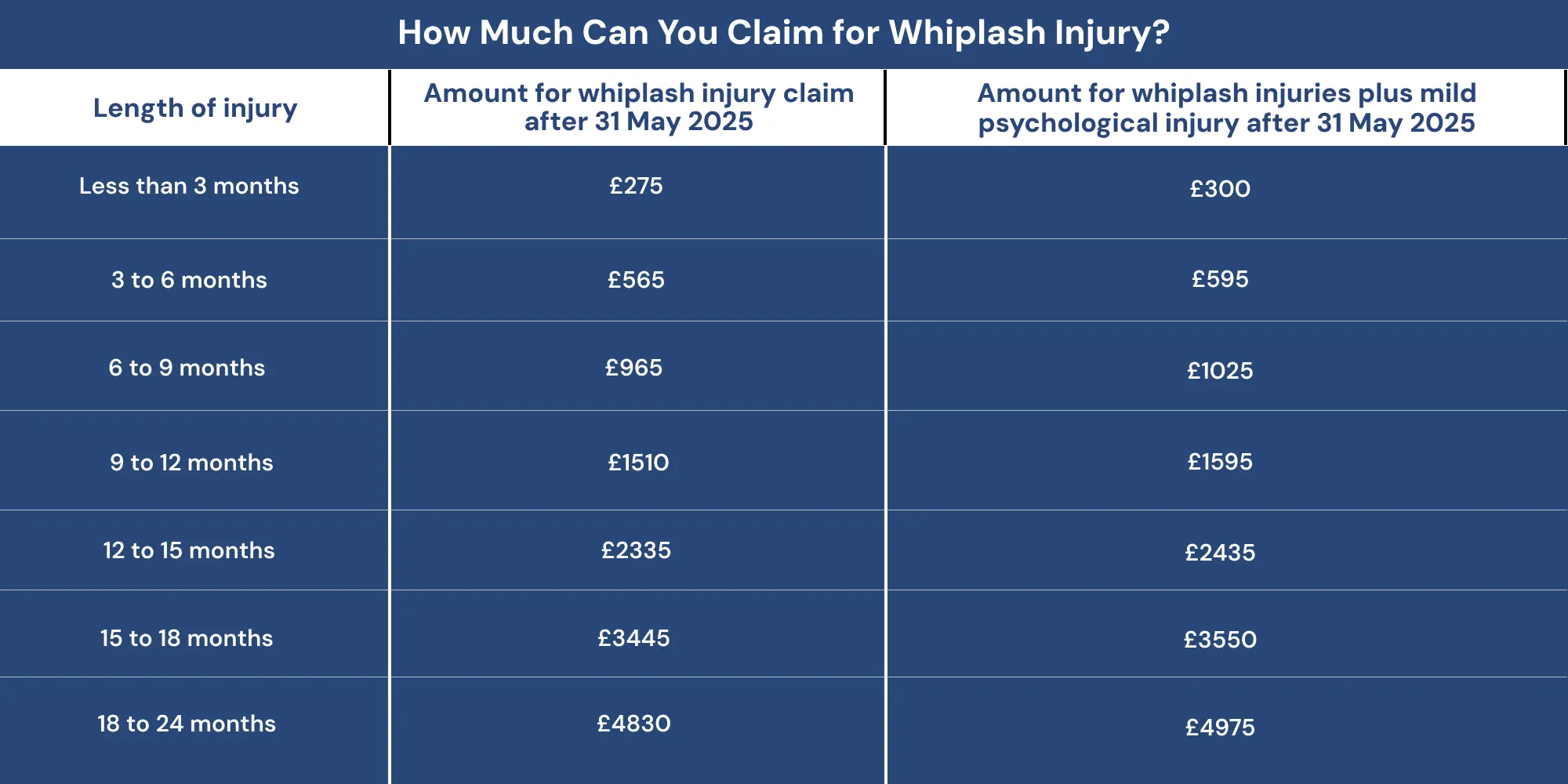 How Much Can You Claim for Whiplash Injury