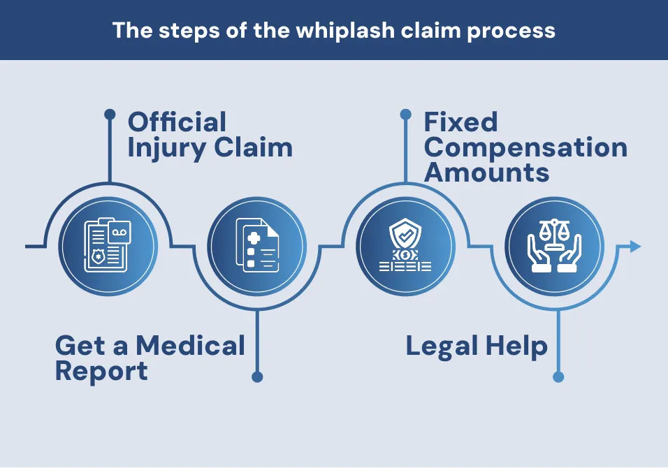 Whiplash Injury Claim Process