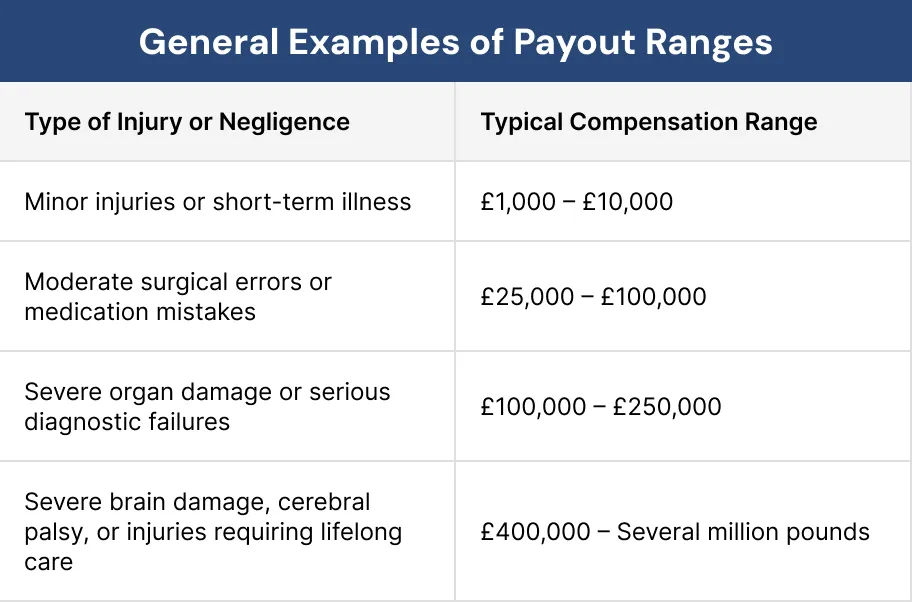 general examples of payout ranges
