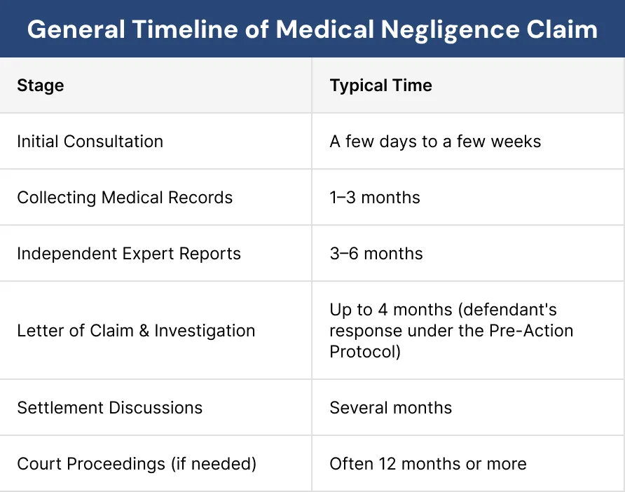 general timeline of medical negligence claim