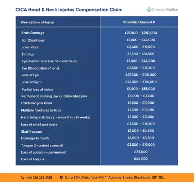 CICA Head and Neck Injuries Compensation Claim Amount