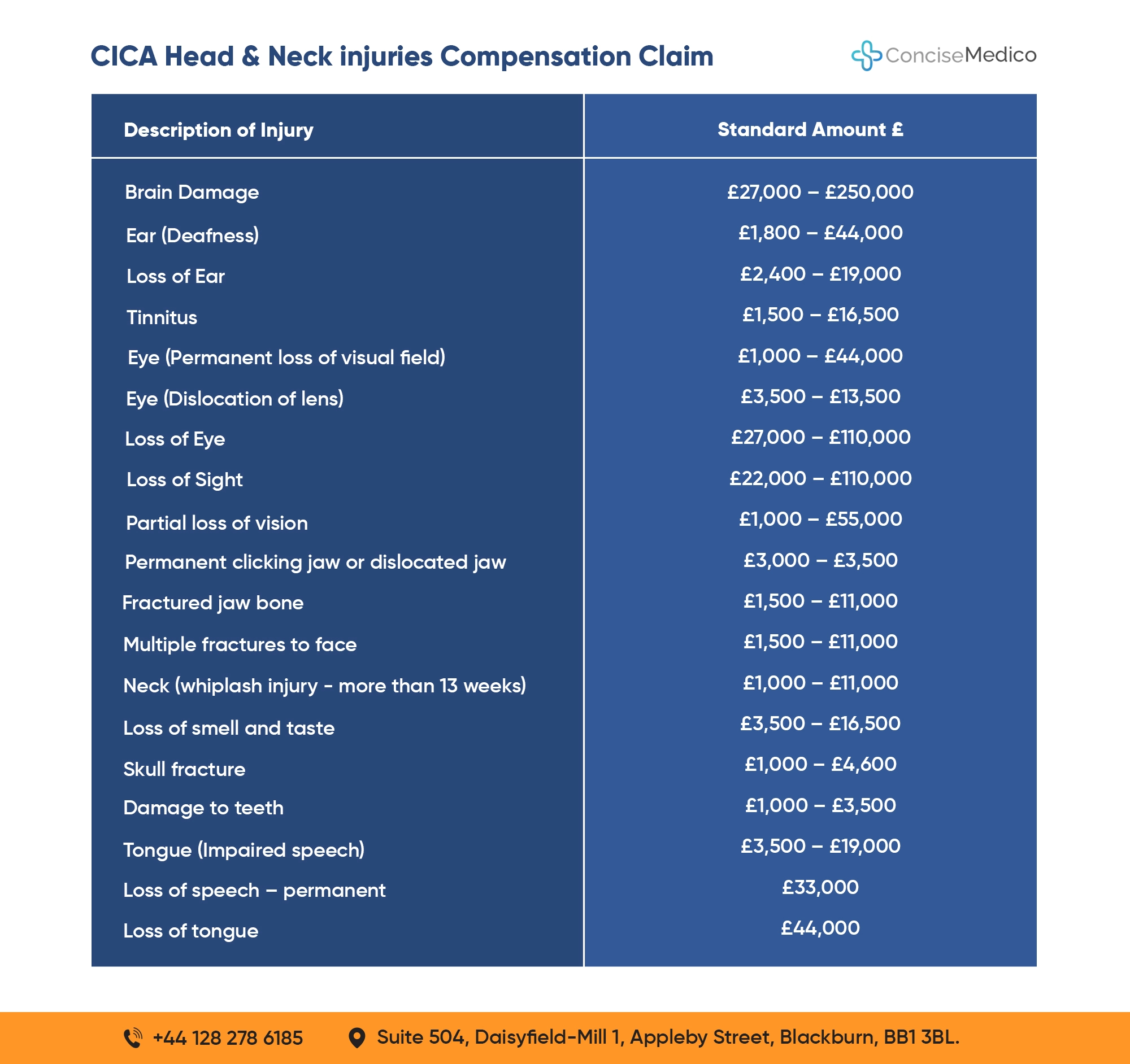 CICA Head and Neck Injuries Compensation Claim Amount