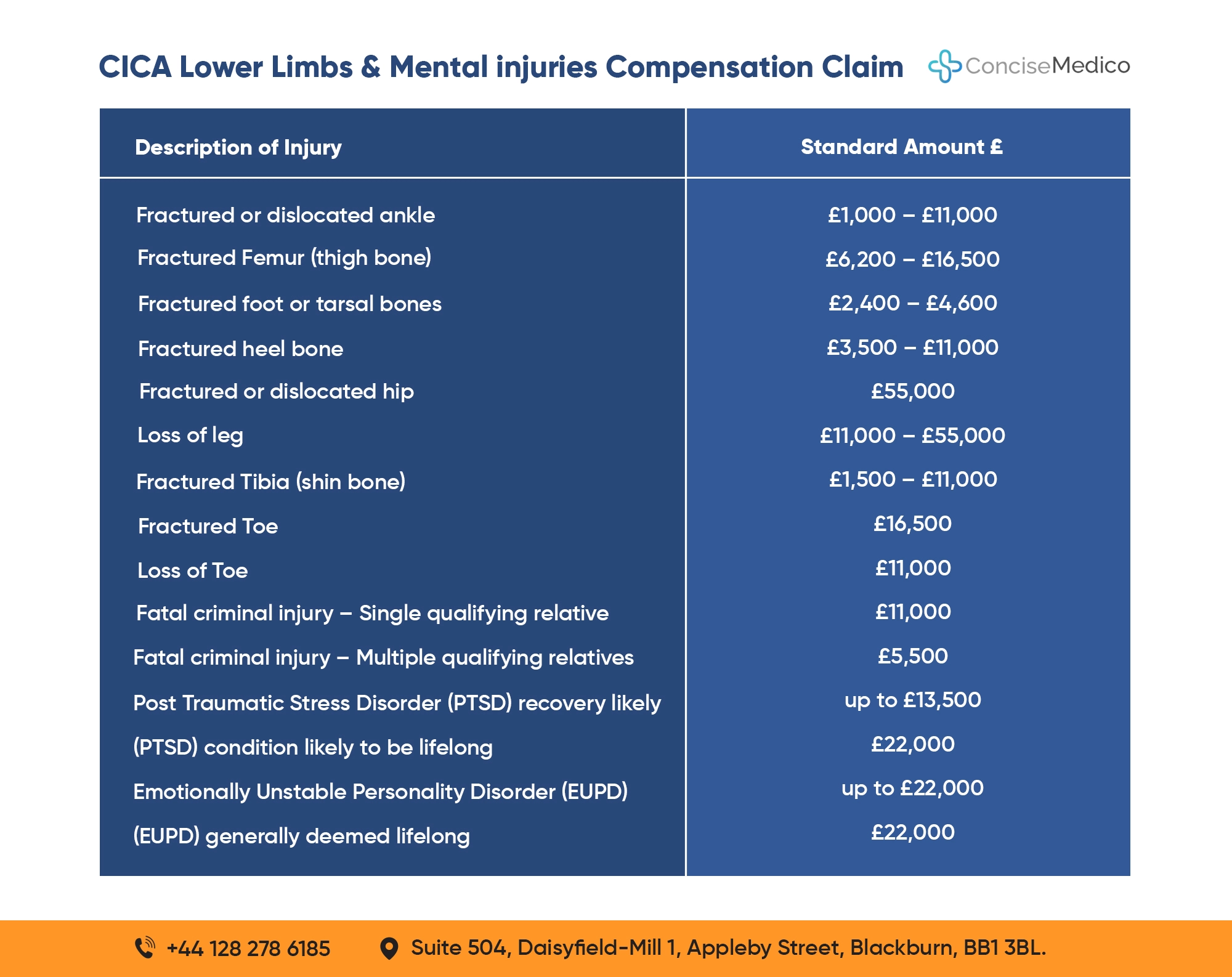 CICA Lower Limbs Injuries Compensation Amount