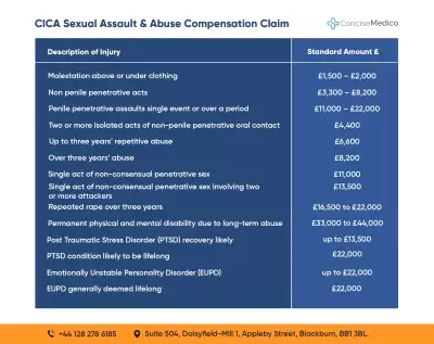 CICA Sexual Assault and Abuse Compensation Amount