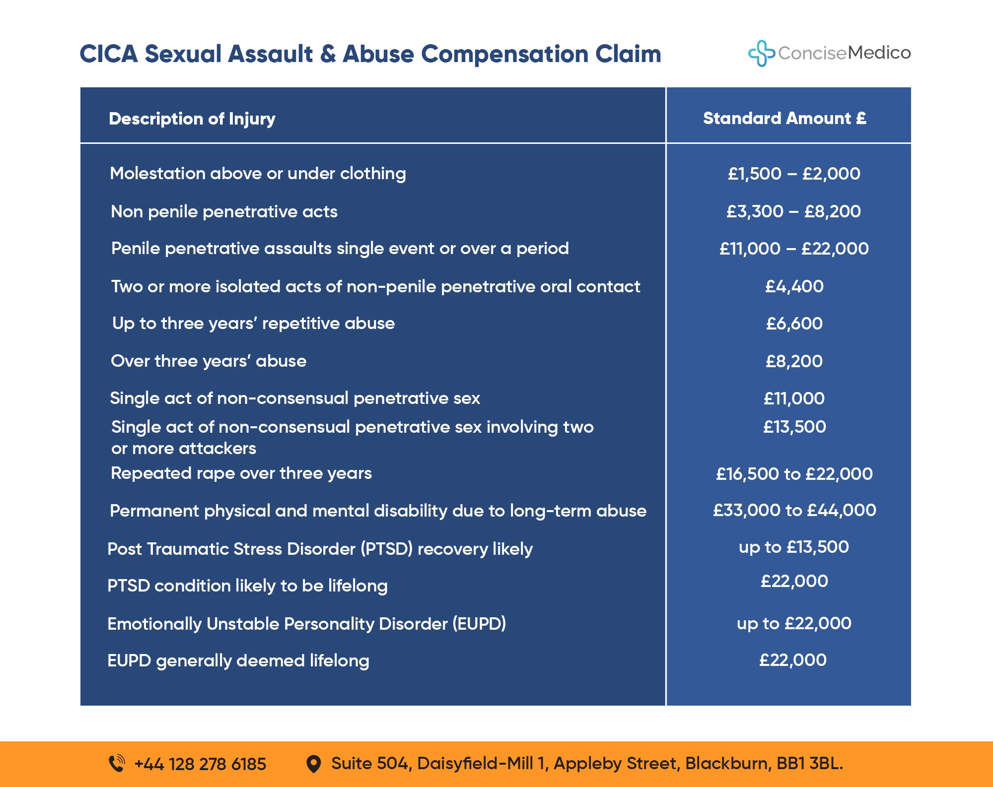 CICA Sexual Assault and Abuse Compensation Amount