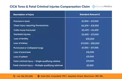 CICA Torso Fatal Injury claim