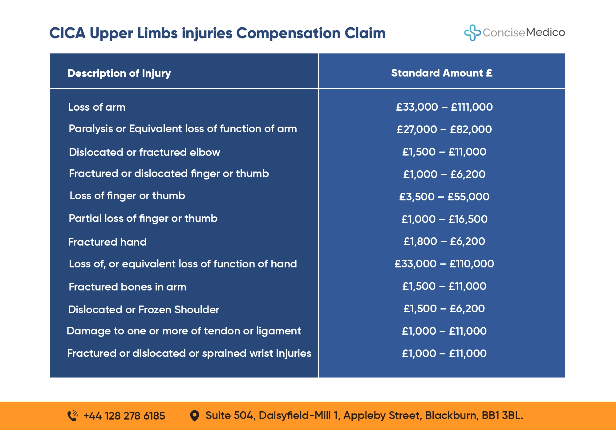 CICA Upper Limbs Injuries Compensation Amount