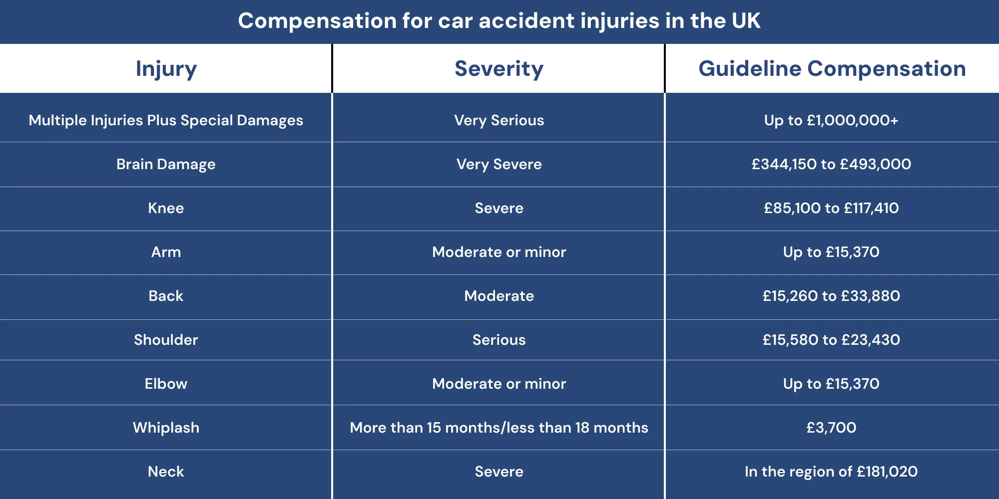 Compensation for car accident injuries in the UK How Much Compensation Can You Claim for a Car Accident?