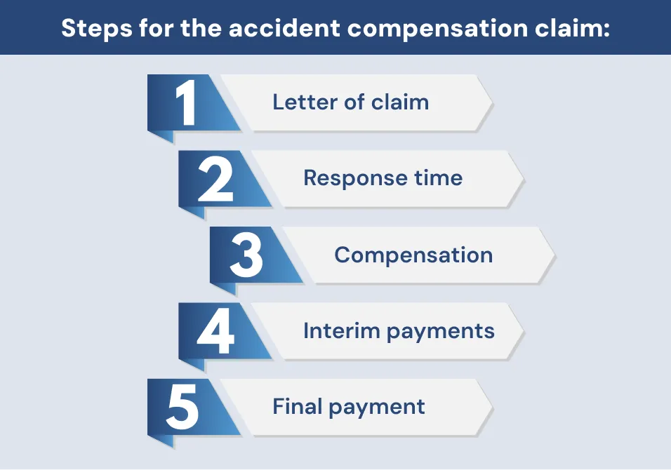 Steps for the accident compensation claim