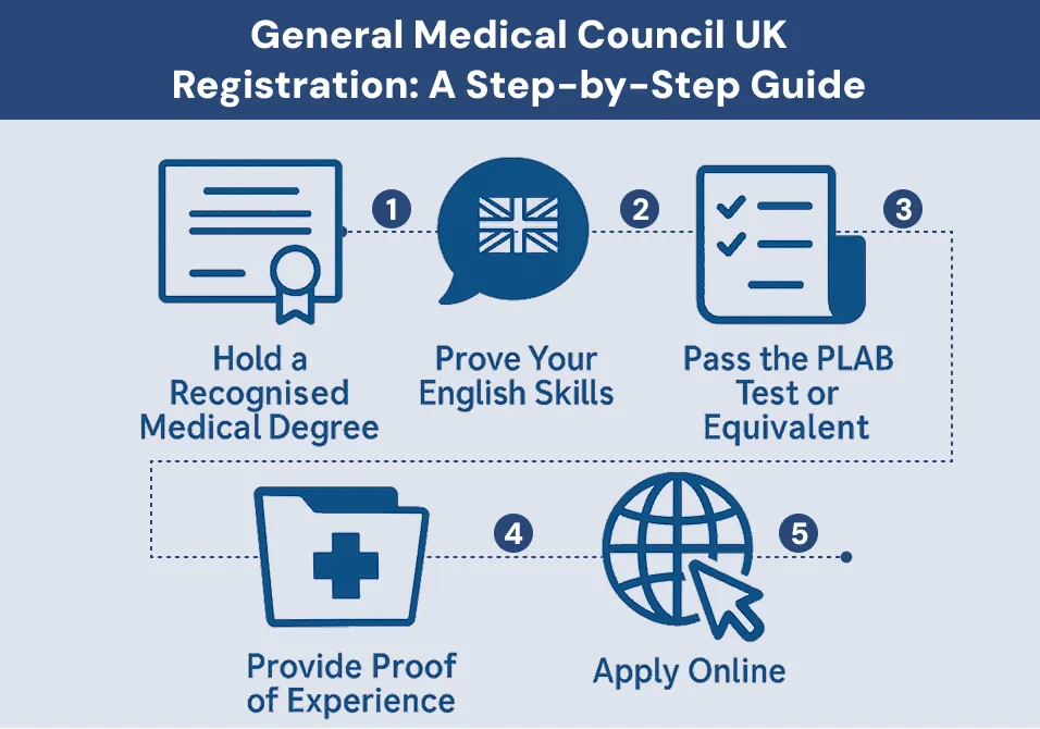 General Medical Council UK Registration: A Step-by-Step Guide