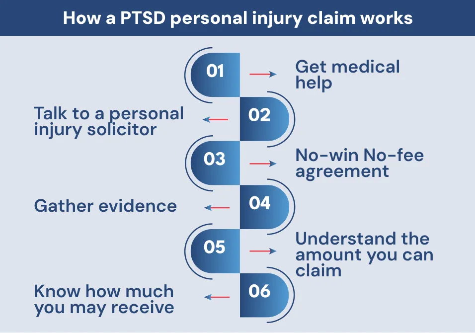How a PTSD personal injury claim How a PTSD personal injury claim