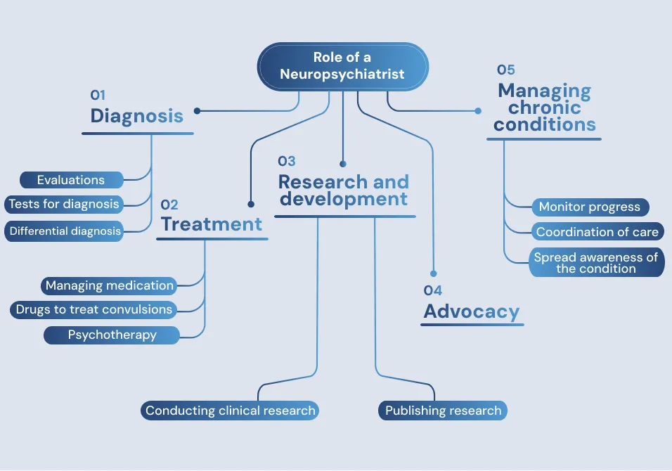 Role of a neuropsychiatrist
