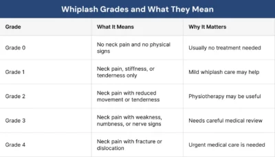 Whiplash Grades and What They Mean Whiplash Grades and What They Mean