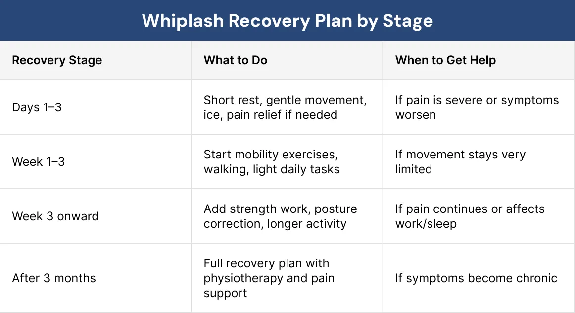 Whiplash Recovery Plan by Stage