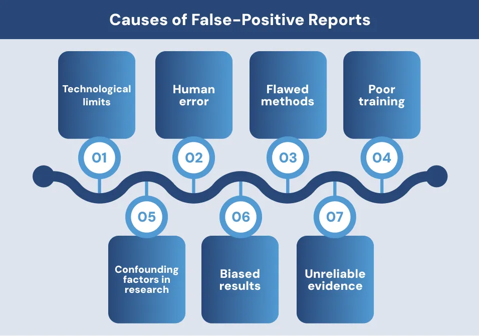 Causes of False-Positive Reports Causes of False-Positive Reports