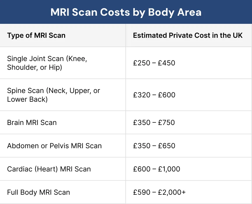 MRI Scan Costs by Body Area