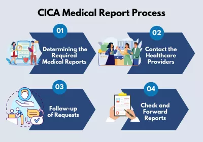 CICA Medical Report Process