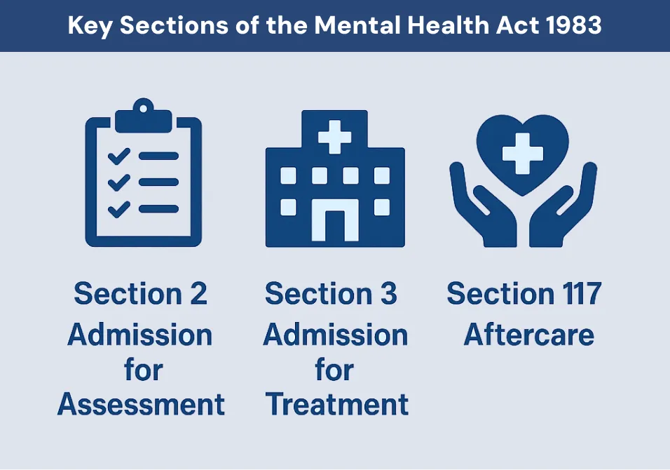 Key Sections of the Mental Health Act 1983