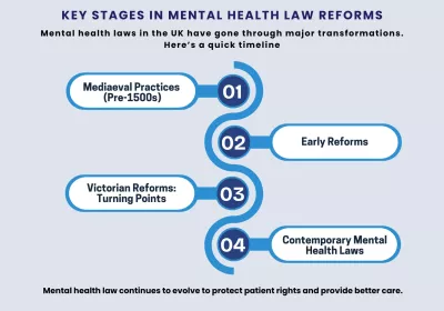 Key Stages in Mental Health Law Reforms