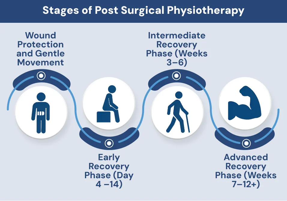 Stages of Post Surgical Physiotherapy