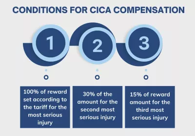 conditions for cica compensation