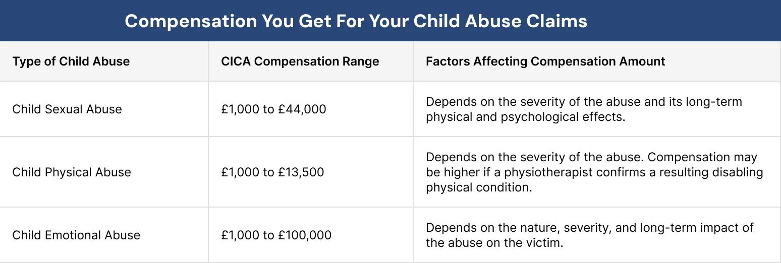 Compensation You Get For Your Child Abuse Claims