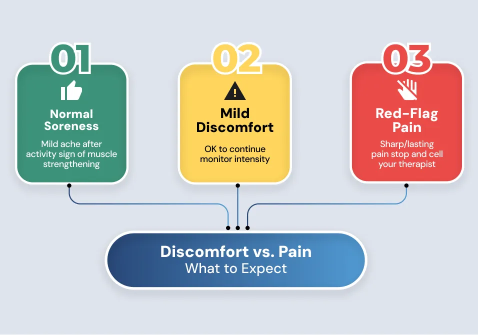 Discomfort vs. Pain What to Expect Discomfort vs. Pain What to Expect
