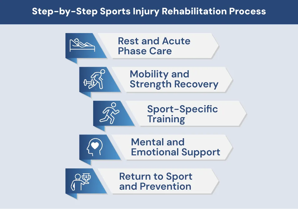 Step-by-Step Sports Injury Rehabilitation Process