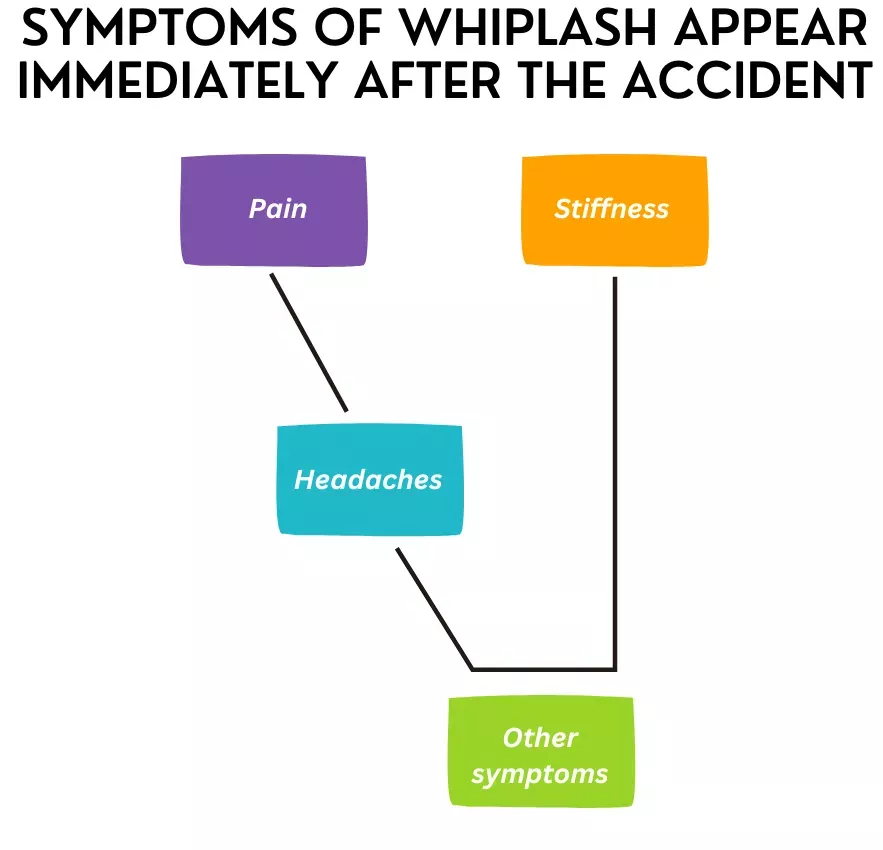 Symptoms of Whiplash AppearImmediately After the Accident Symptoms of Whiplash AppearImmediately After the Accident