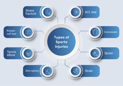 Types of Sports Injuries
