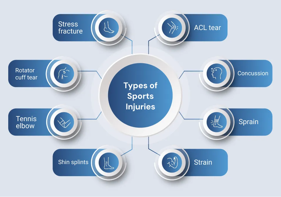 Types of Sports Injuries