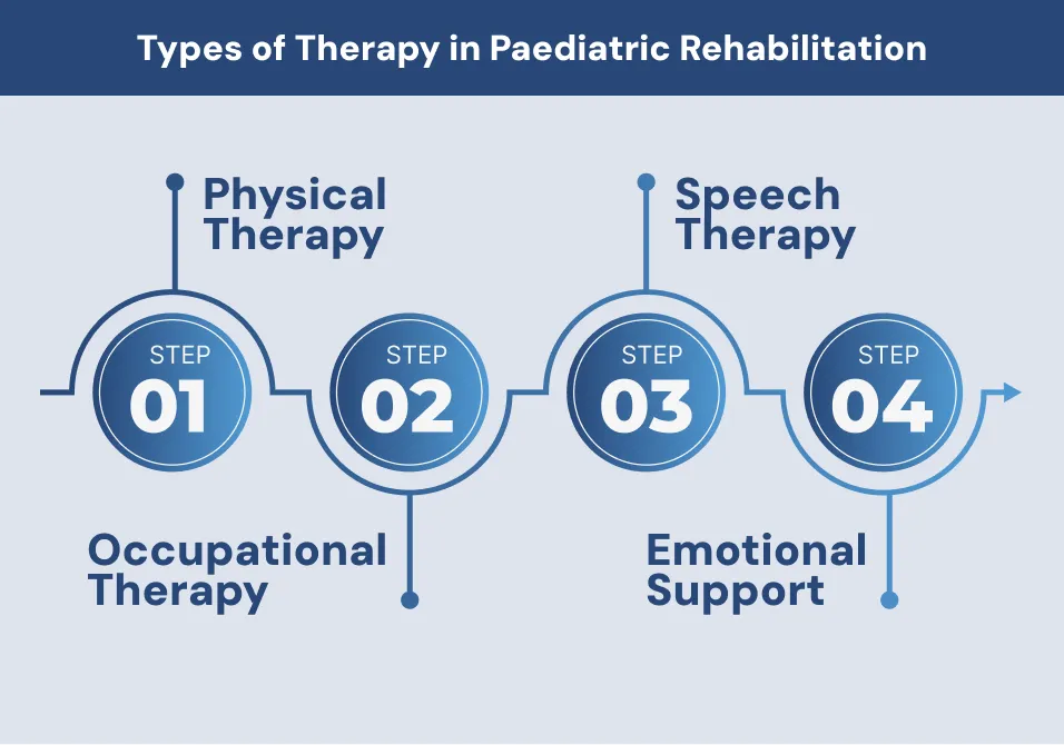 Types of Therapy in Paediatric Rehabilitation Types of Therapy in Paediatric Rehabilitation