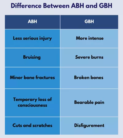Difference between abh and gbh
