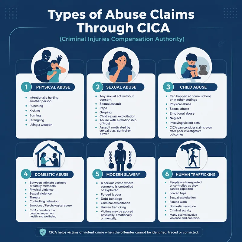 What Types of Abuse Can Be Claimed Through CICA?