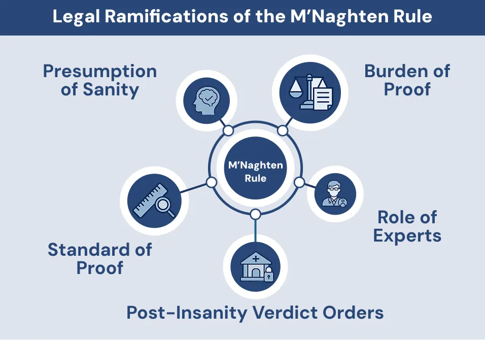Legal Ramifications of the M’Naghten Rule