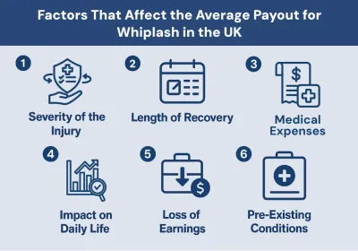 Factors That Affect the Average Payout for Whiplash in the UK