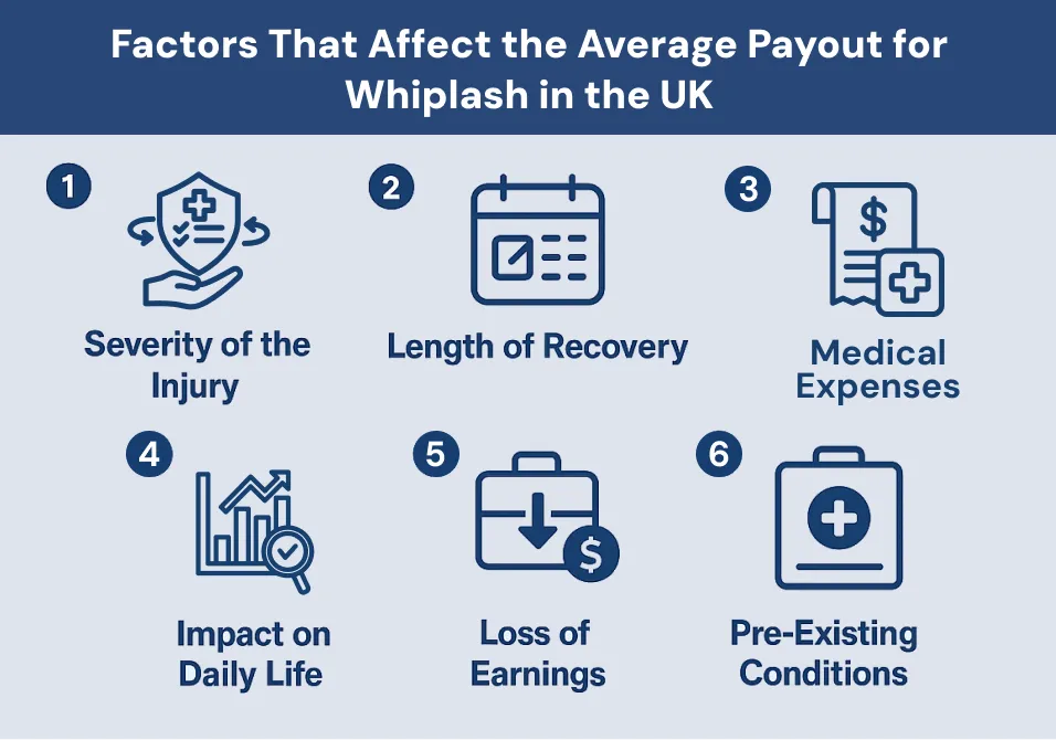 Factors That Affect the Average Payout for Whiplash in the UK Factors That Affect the Average Payout for Whiplash in the UK