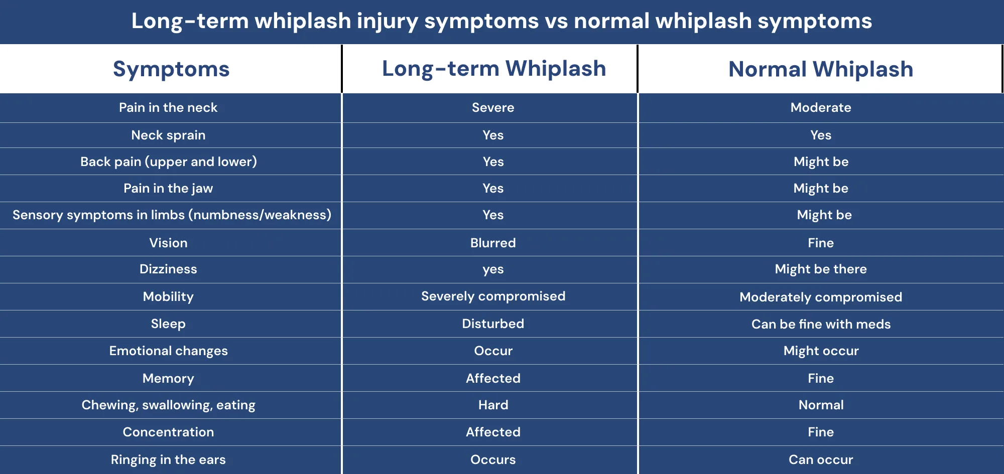 Long-term whiplash injury symptoms vs normal whiplash symptoms Long-term whiplash injury symptoms vs normal whiplash symptoms