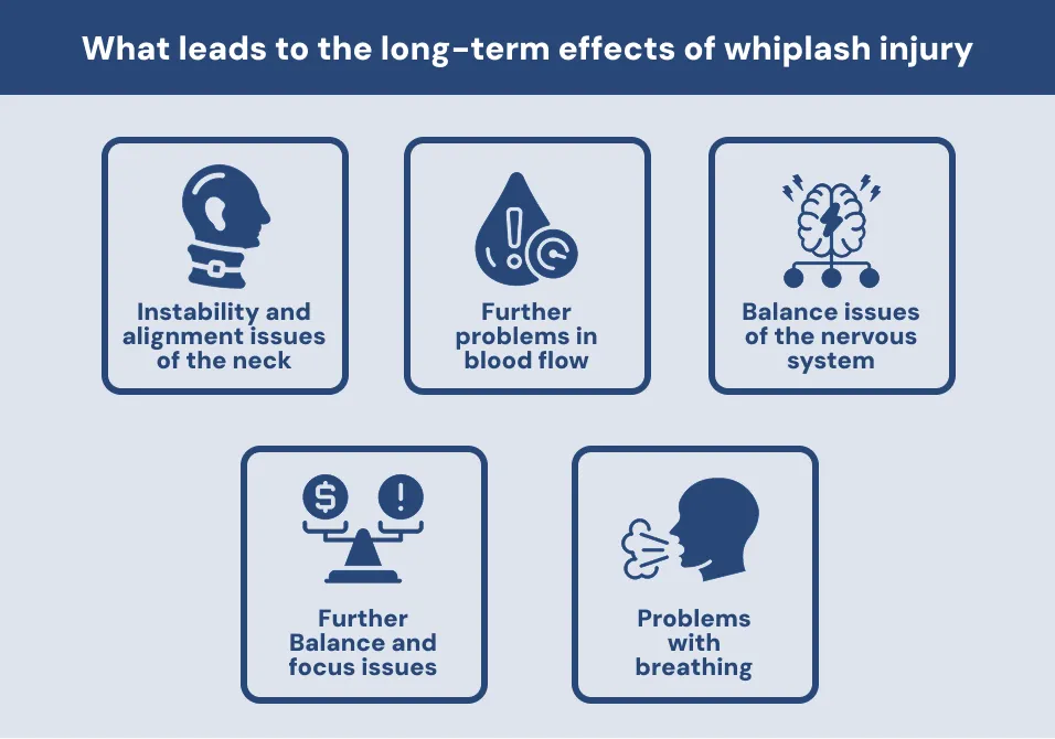 What leads to the long-term effects of whiplash injury What leads to the long-term effects of whiplash injury