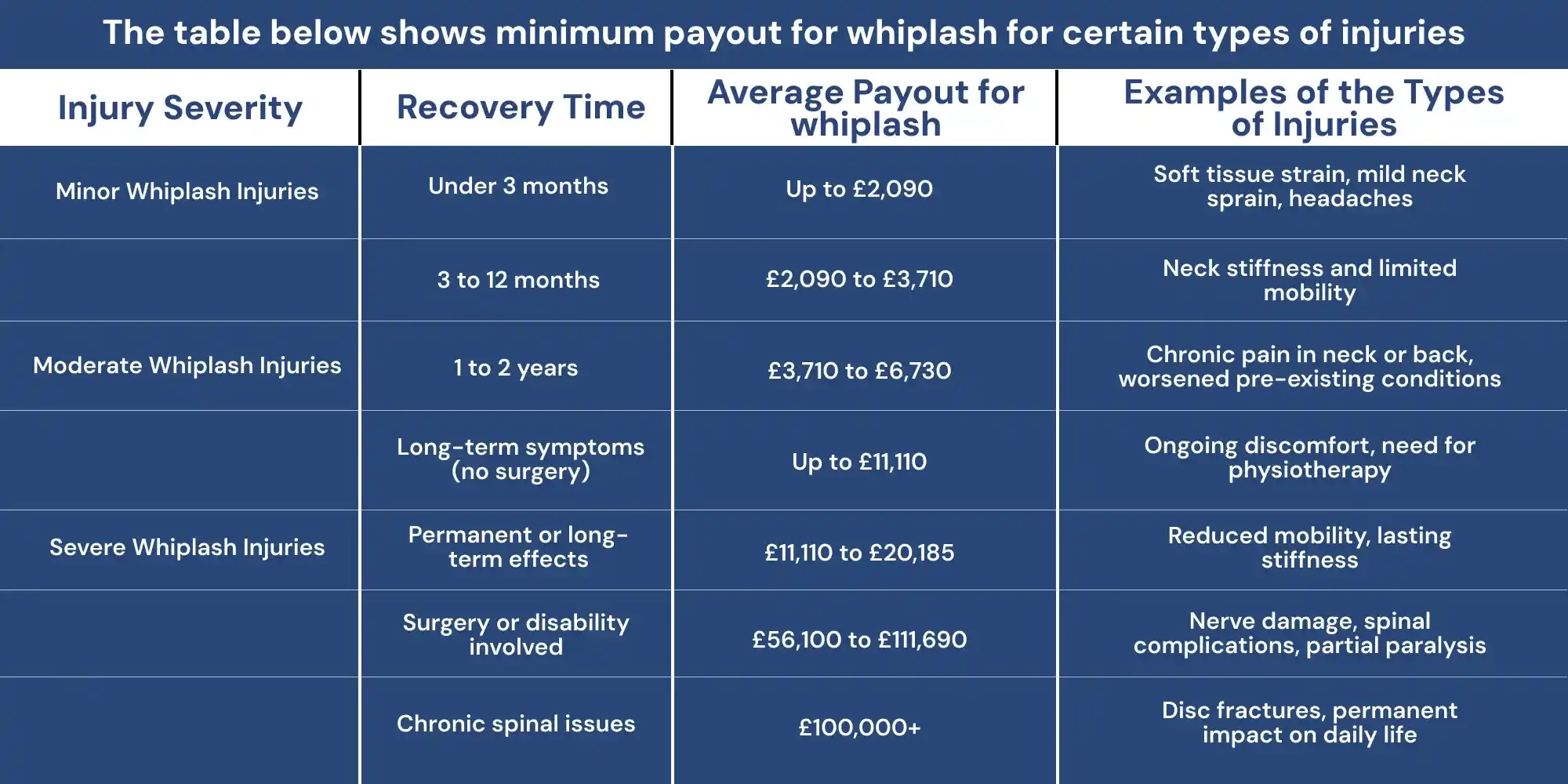 table below shows minimum payout for whiplash for certain types of injuries table below shows minimum payout for whiplash for certain types of injuries